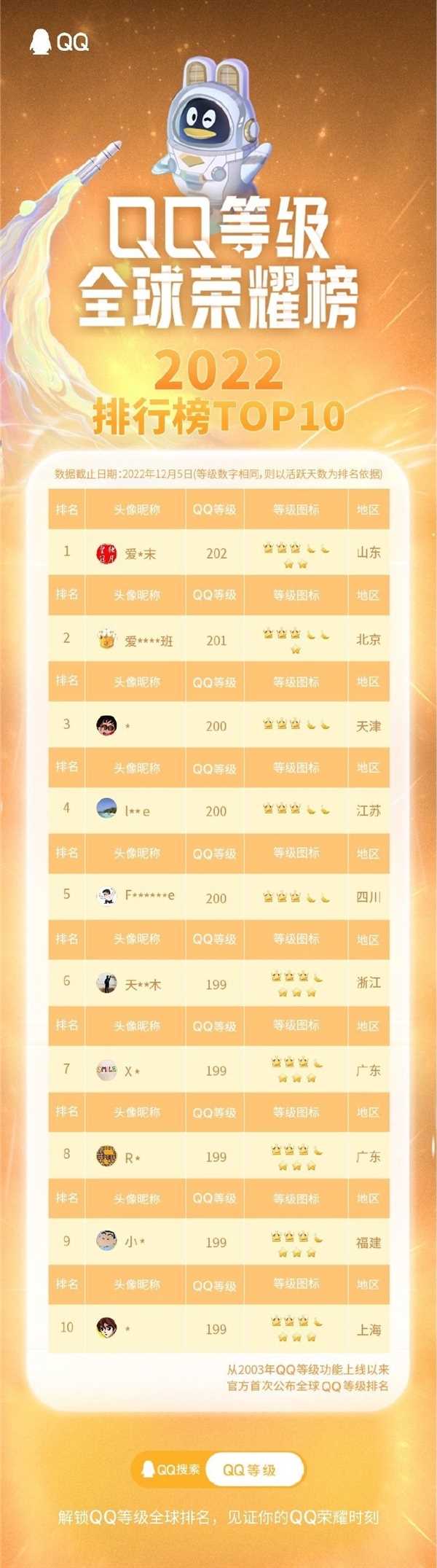 QQ等级全球排行榜今天上线:山东一网友最高202级
