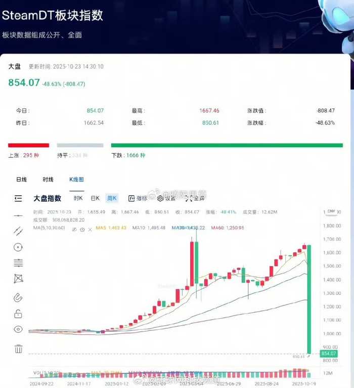 血崩 cs2更新炸穿市场 玩家一夜亏几万 10亿美元没了