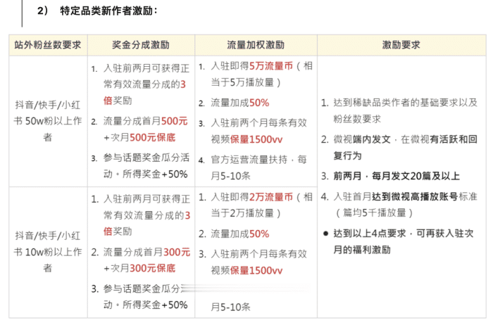 腾讯微视开始面向抖音、快手、小红书招募个人创作者
